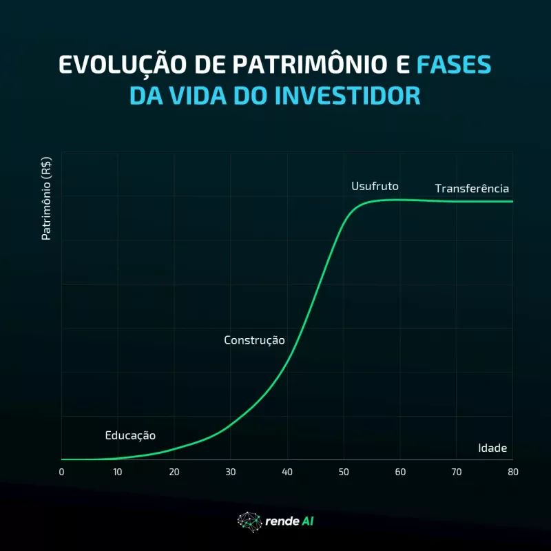 Fases Riqueza Investir para o longo prazo: os fundamentos da construção de riqueza ...